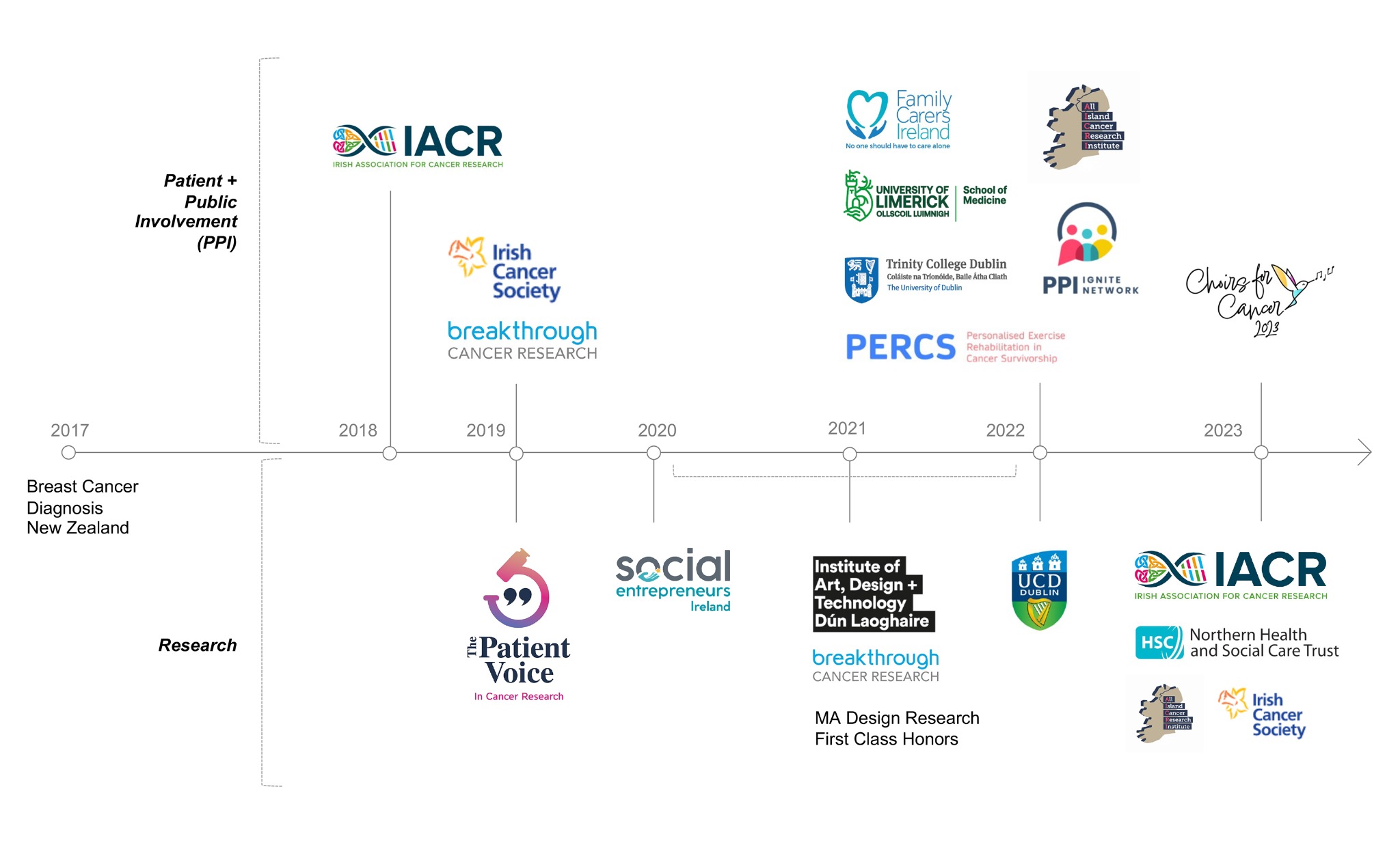 Timeline of Kay McKeon's patient and public involvement and research work from 2017 to 2023